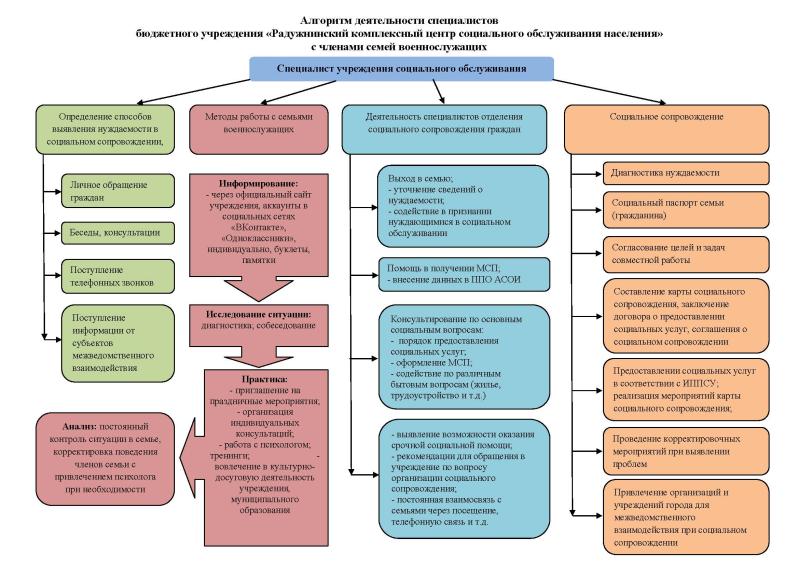 Алгоритм деятельности специалистовбюджетного учреждения «Радужнинский комплексный центр социального обслуживания населения»с членами семей военнослужащих